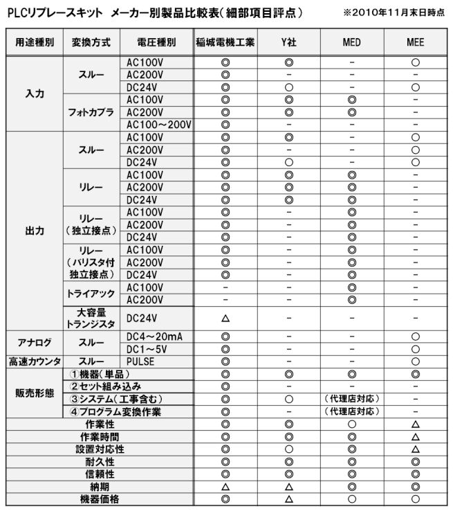 PLC（シーケンサ）リプレースキット　メーカー別製品比較表、制御盤